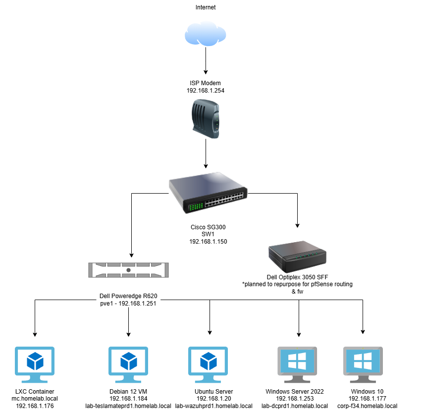 Network Diagram